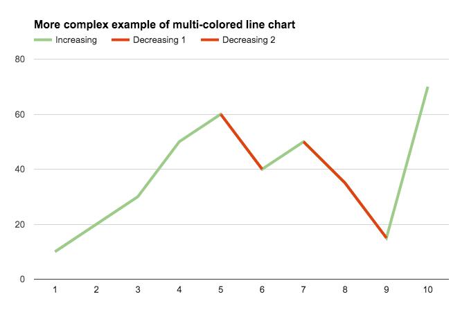 Cách tạo biểu đồ đường và tổ hợp (Line chart - Combo chart) nhiều màu trong Google Sheets